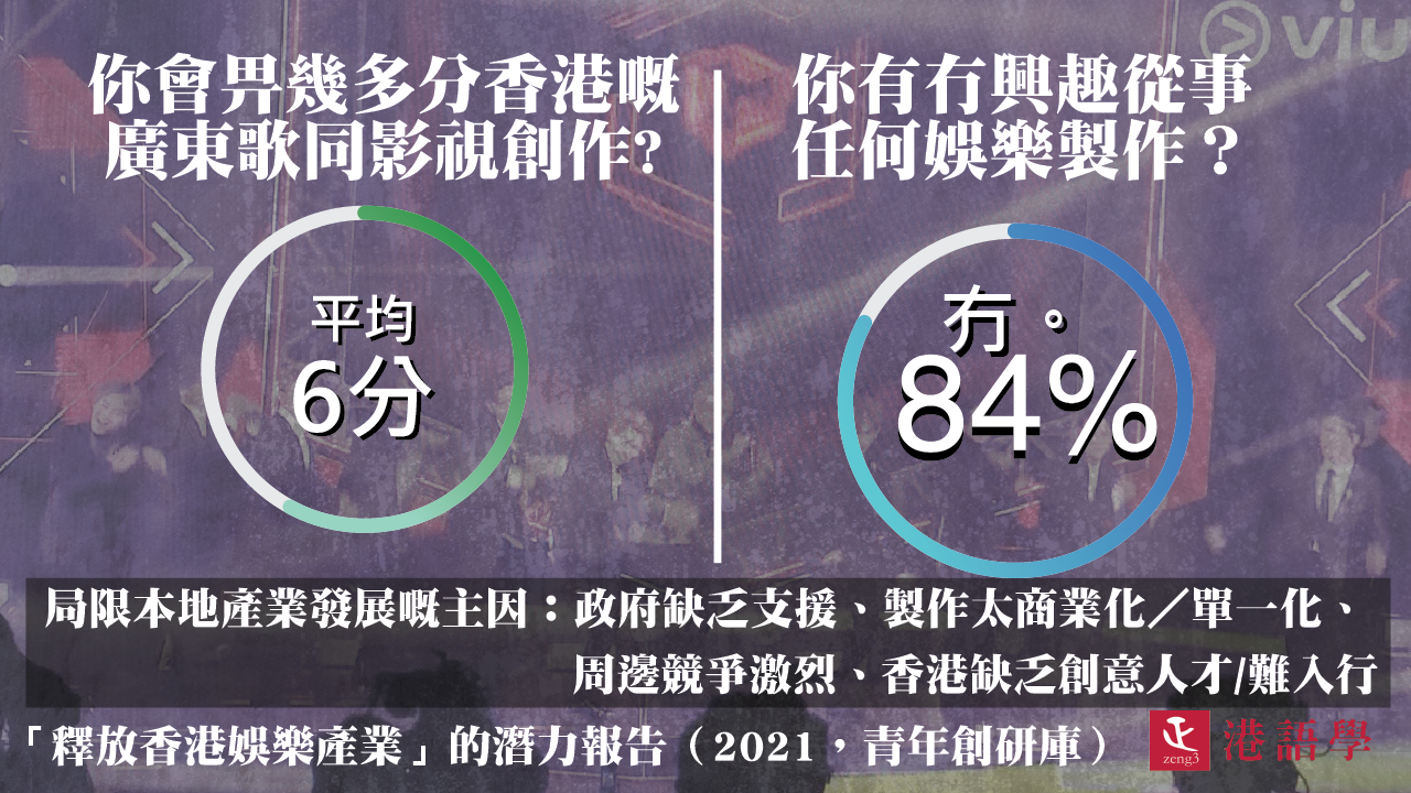 研究：84%香港人冇興趣從事娛樂產業 多數人認為沒有前途且政府不重視