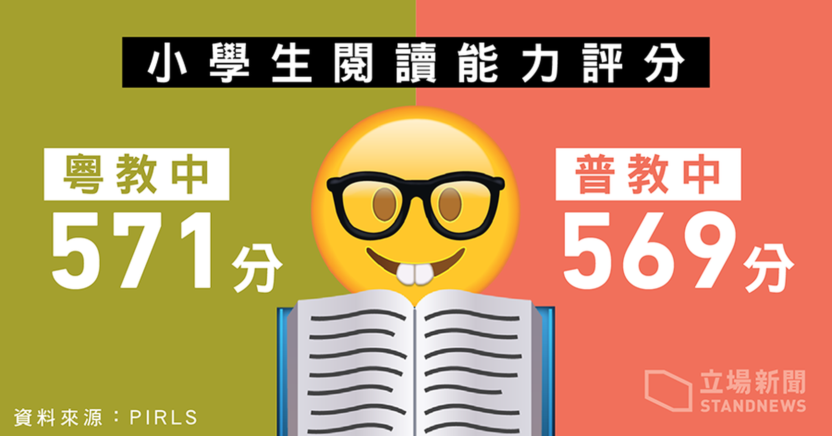 全球學生閱讀能力排名　香港跌至第三　普教中學生能力稍遜